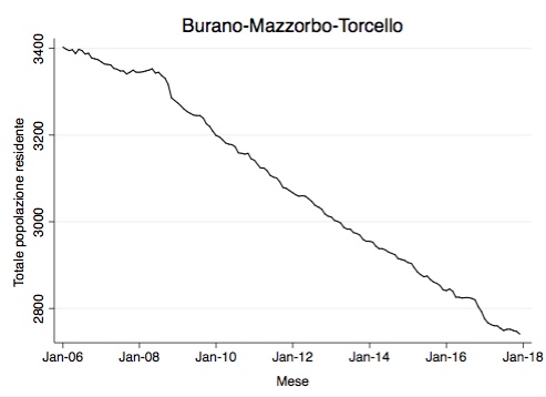 Residenti Burano-Mazzorbo-Torcello