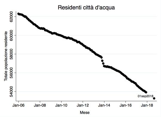residenti città d'acqua