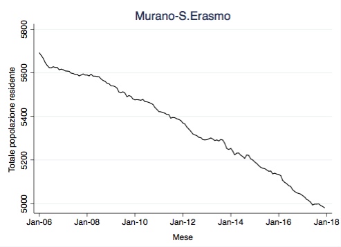 Residenti Murano-S.Erasmo
